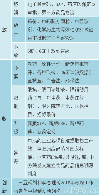 让你读懂当前医药行业的几张表