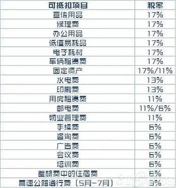 营改增后 费用报销及发票抵扣问题分析_医药市