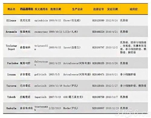 国内已上市进口抗肿瘤药物 国内已上市进口抗肿瘤药物