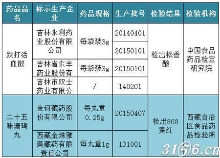 6批次检出松香酸或808猩红的药品名单
