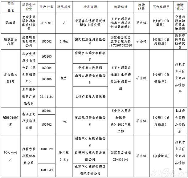 15批次药品不合格 15批次药品不合格